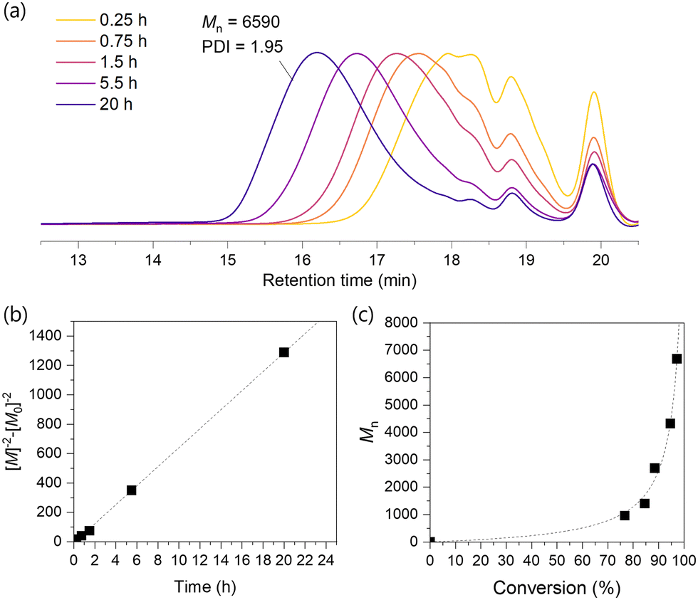 Passerini Polymerization Of α-lipoic Acid For Dynamically Crosslinking 