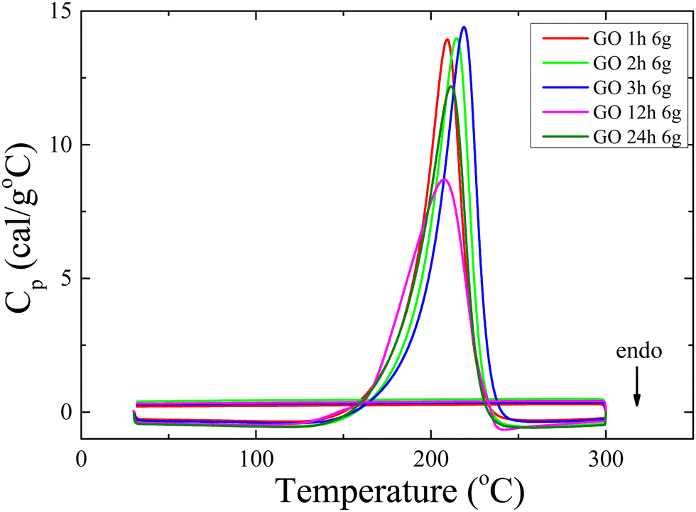 Varying the degree of oxidation of graphite: effect of oxidation time ...