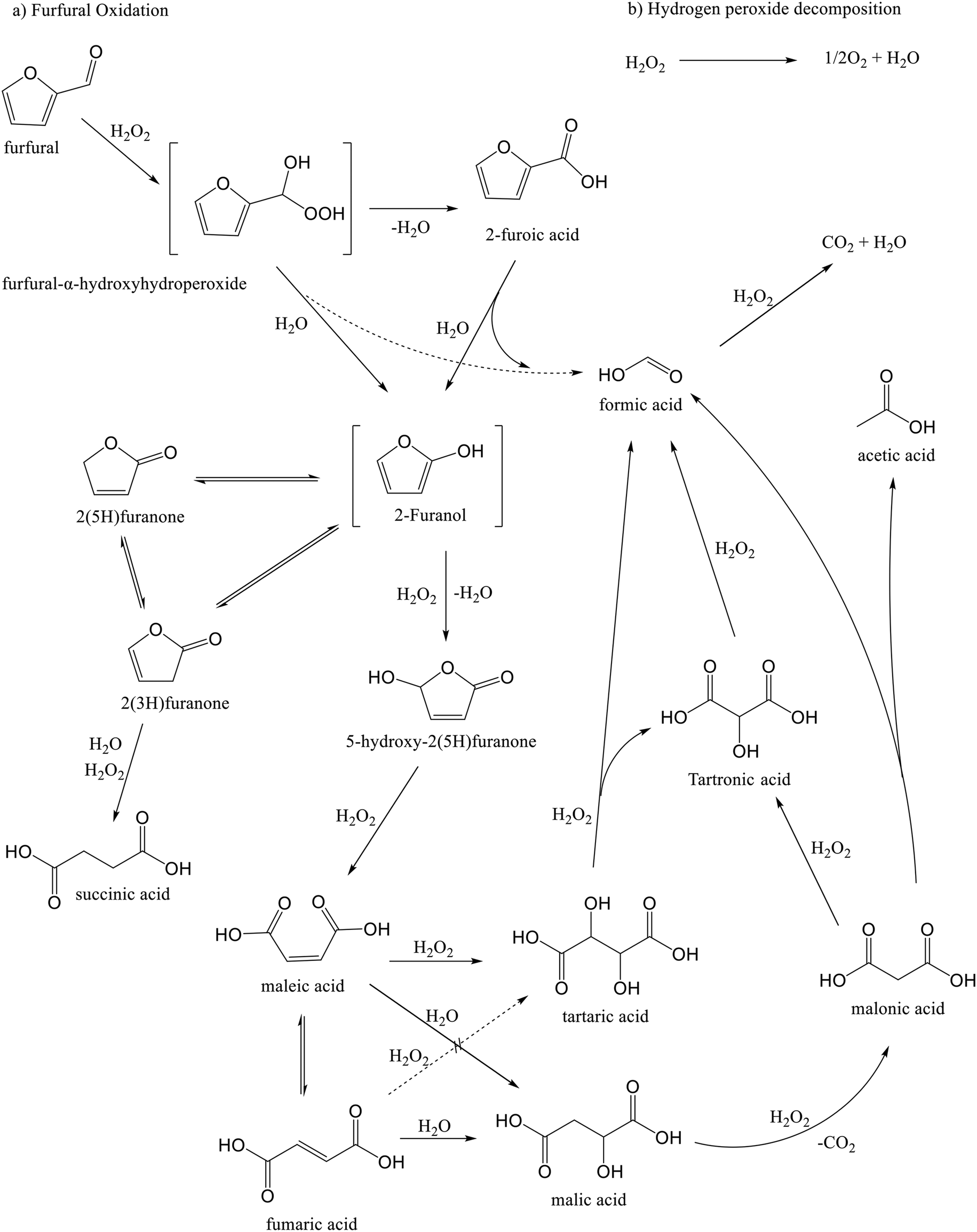 Heterogeneous catalytic oxidation of furfural with hydrogen peroxide ...