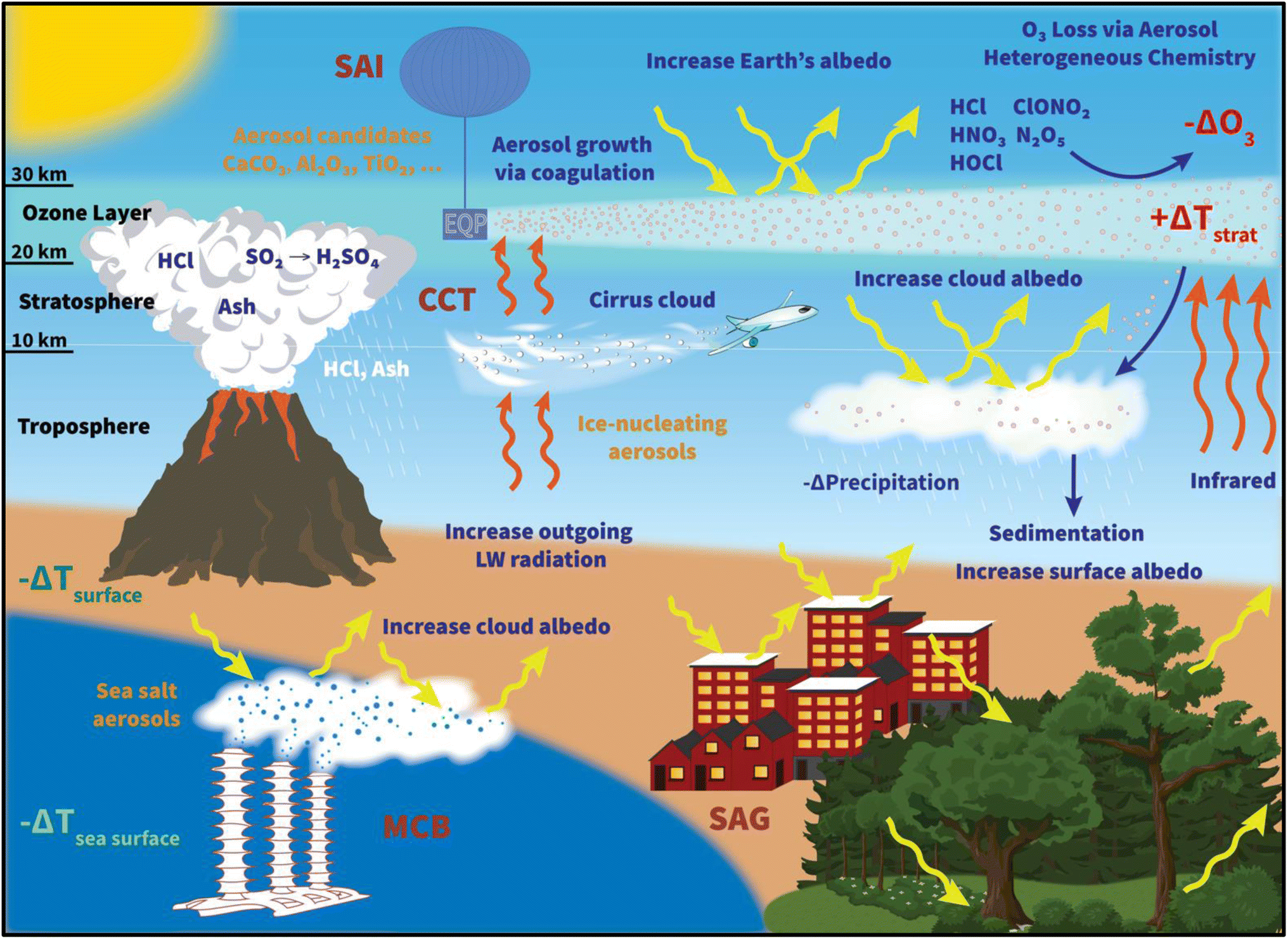 The potential environmental and climate impacts of stratospheric aerosol injection a review