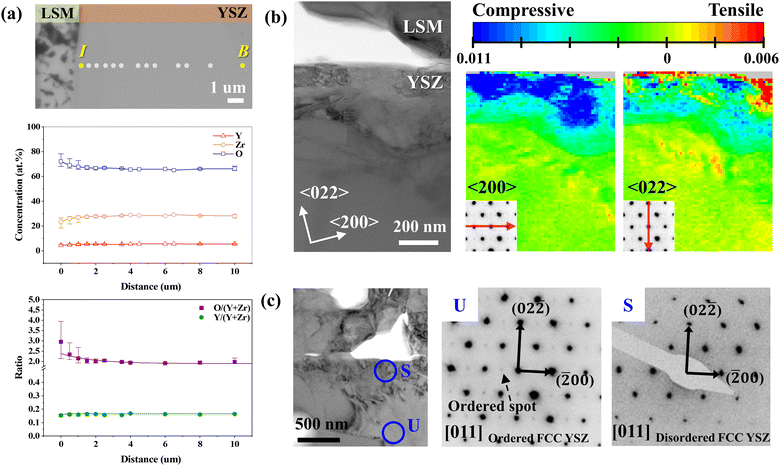 Unveiling the high-temperature degradation mechanism of solid oxide ...