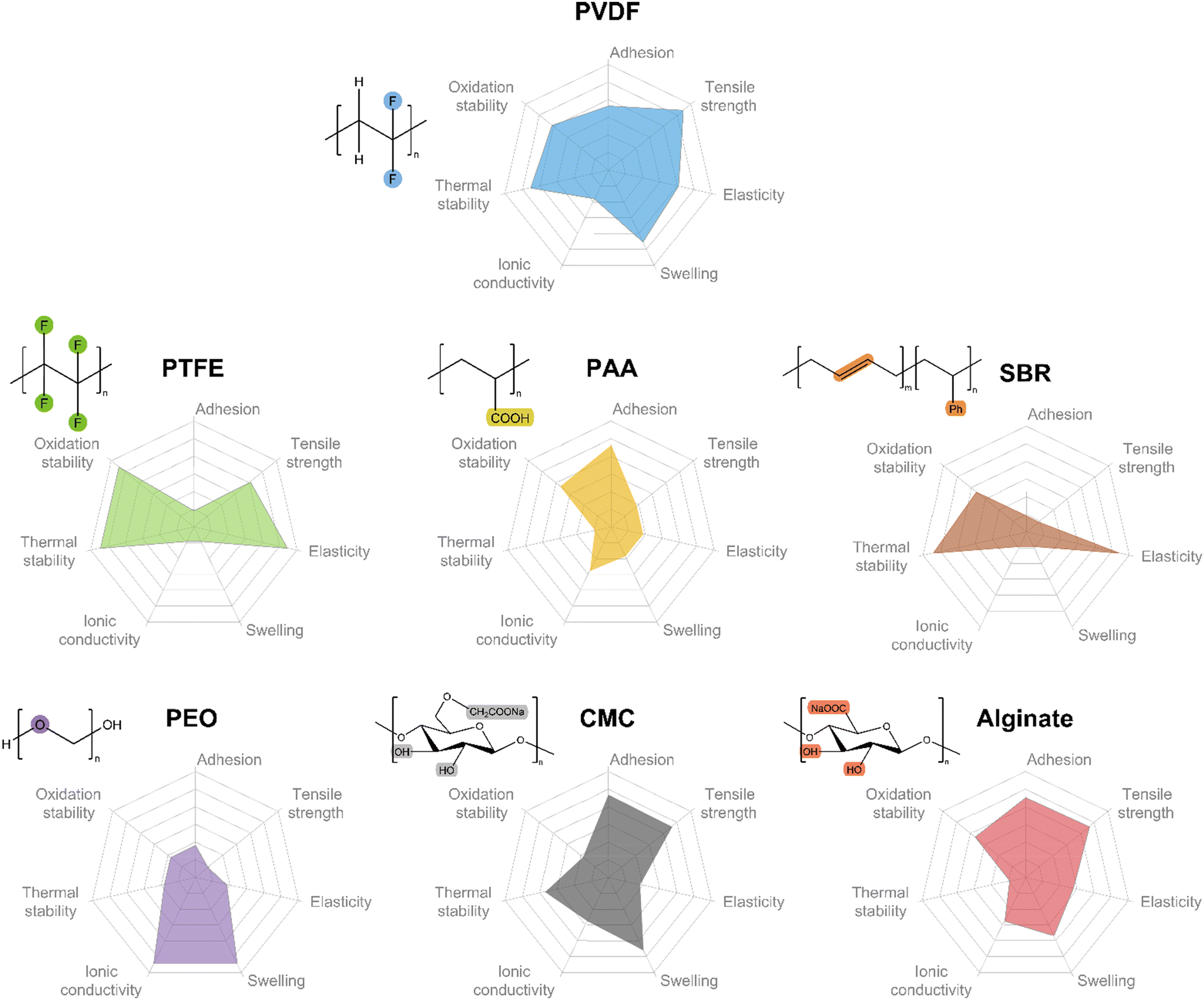 Design of functional binders for highspecificenergy lithiumion