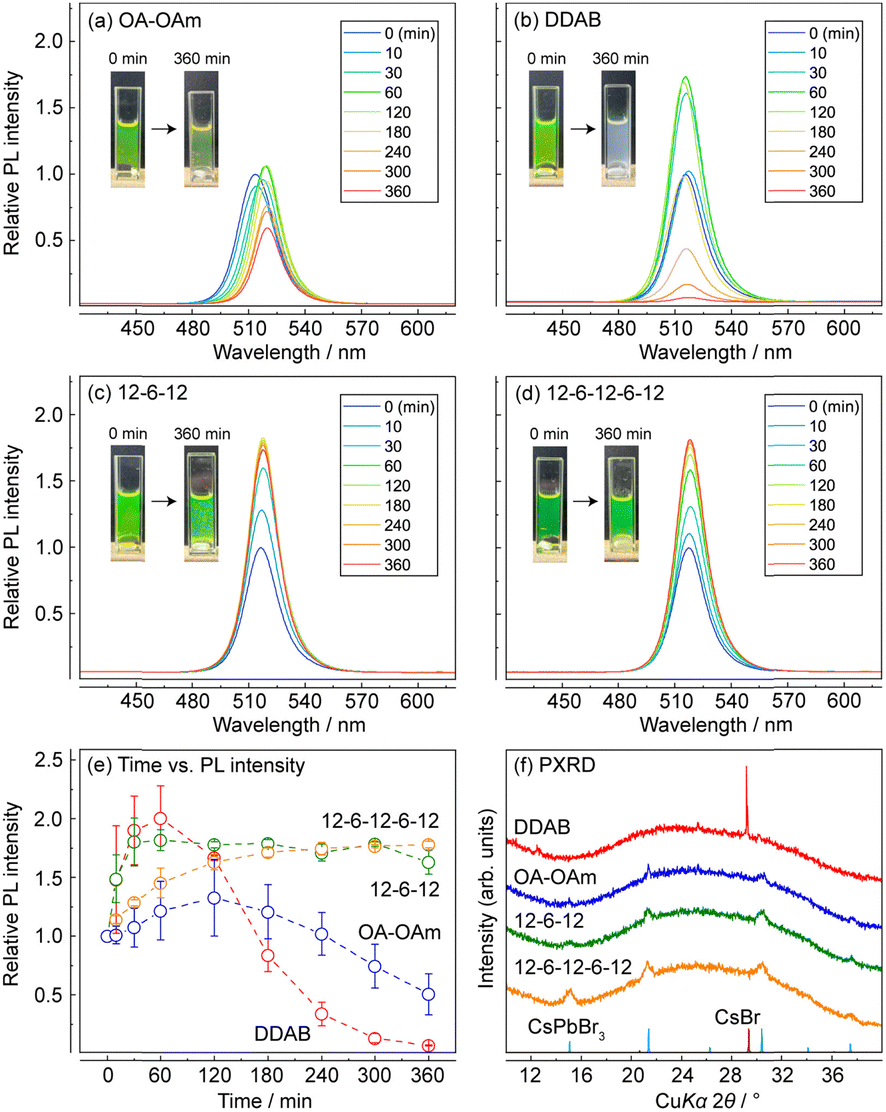 Phase transformation between CsPbBr 3 and Cs 4 PbBr 6 nanocrystals by a ...