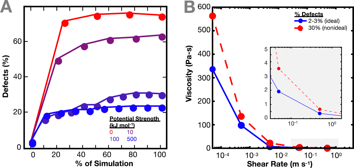 Crosslinker energy landscape effects on dynamic mechanical properties ...