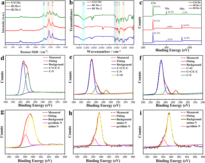 Photoluminescence mechanism of red emissive carbon dots from a ...