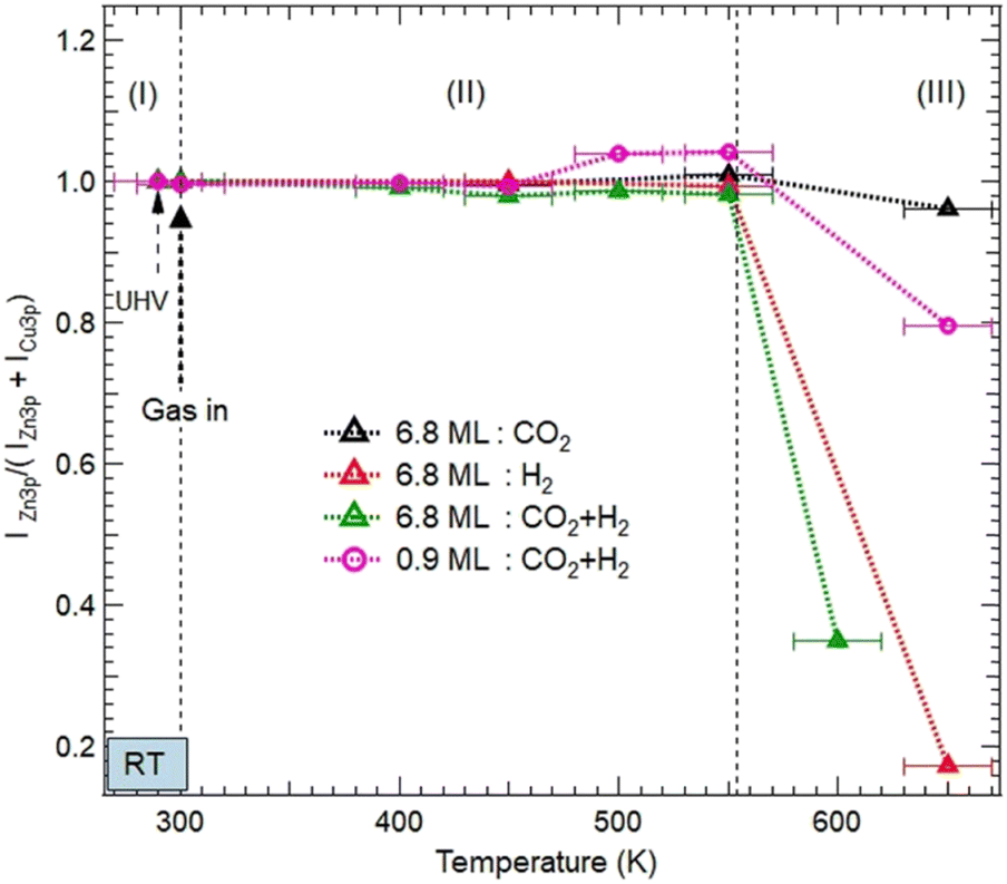 Zinc Oxide Copper Model Nanocatalysts For CO 2 Hydrogenation   D3ma00872j F5 Hi Res 