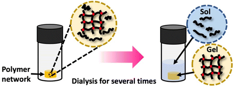 Educational series: characterizing crosslinked polymer networks ...