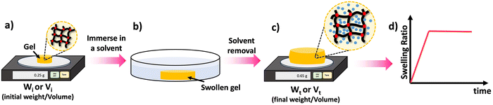 Educational series: characterizing crosslinked polymer networks ...