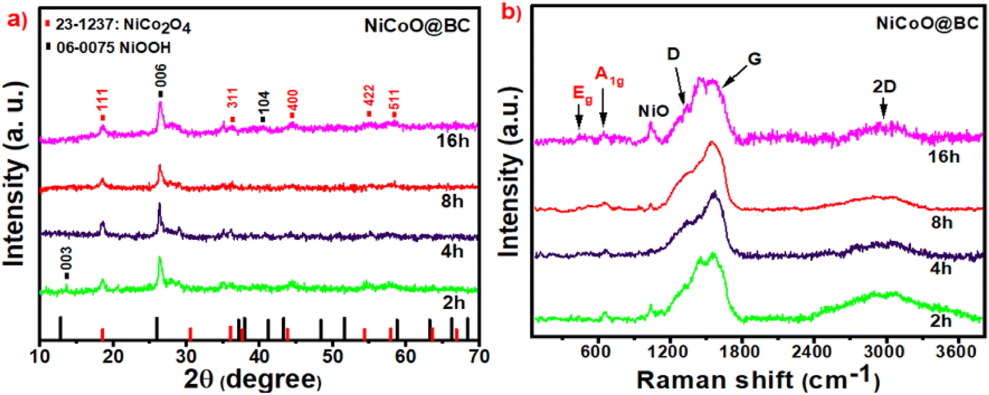 High electrochemical performance of nickel cobaltite@biomass carbon ...