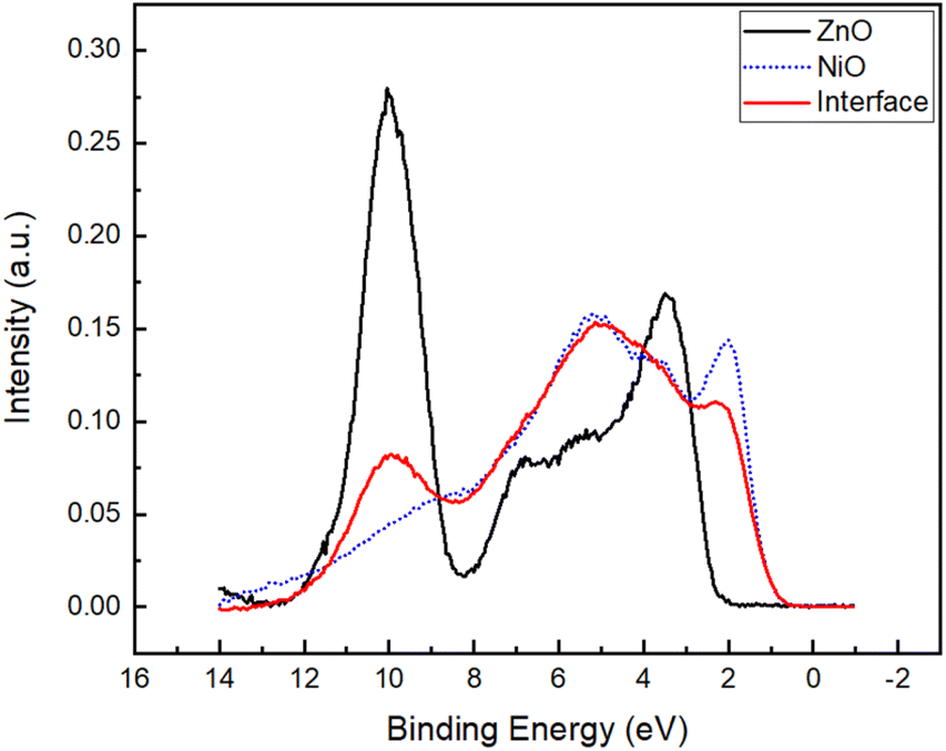 Interfacial electronic state between hexagonal ZnO and cubic NiO - RSC ...