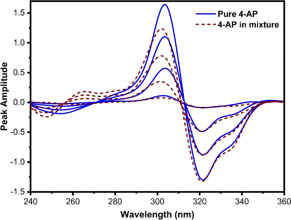 Eco-friendly spectrophotometric methods for concurrent analysis of ...