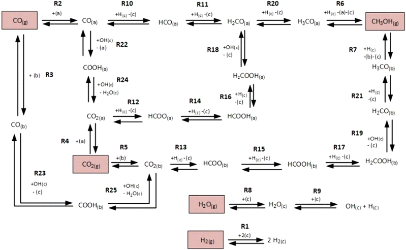 Development Of A Surrogate Artificial Neural Network For Microkinetic ...