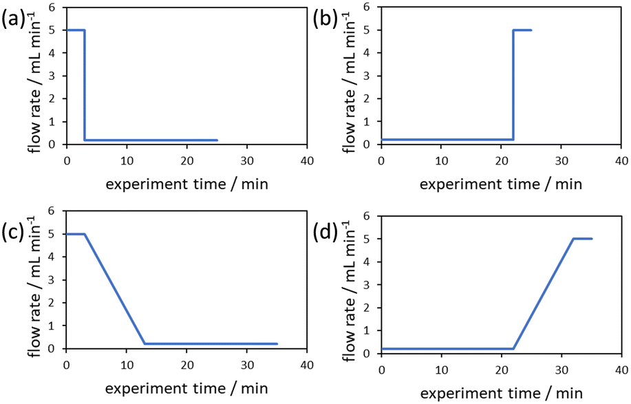 A Comparative Study Of Transient Flow Rate Steps And Ramps For The ...