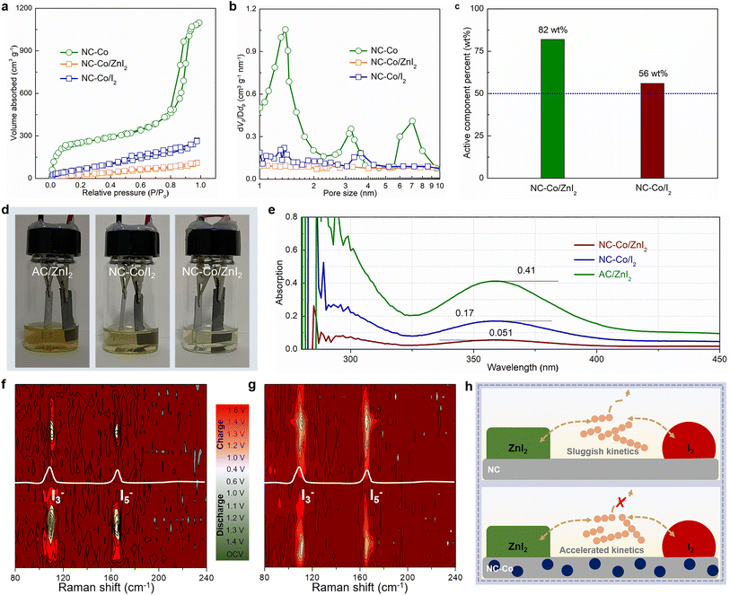 Unleashing the high energy potential of zinciodide batteries high