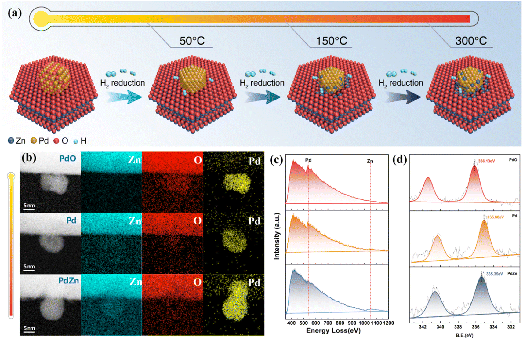 Circumventing the activity–selectivity trade-off via the confinement ...