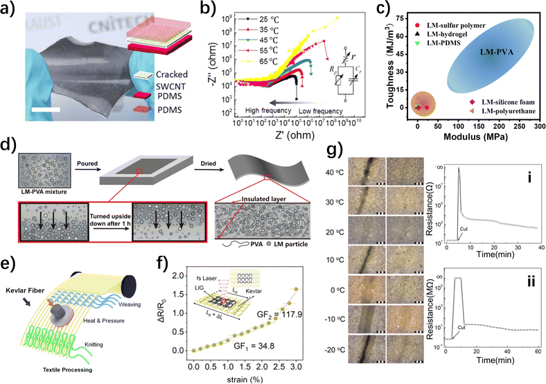 Flexible resistive tactile pressure sensors - Journal of Materials ...