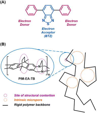 Immobilisation of benzo[ c ][1,2,5]thiadiazole ( BTZ ) within polymers ...
