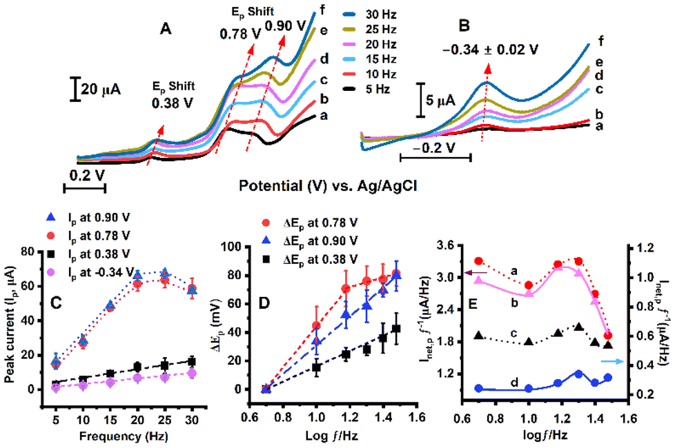 Electroanalysis of meat discoloration: beef sarcoplasm extract with Electroanalysis of meat discoloration: beef sarcoplasm extract with
