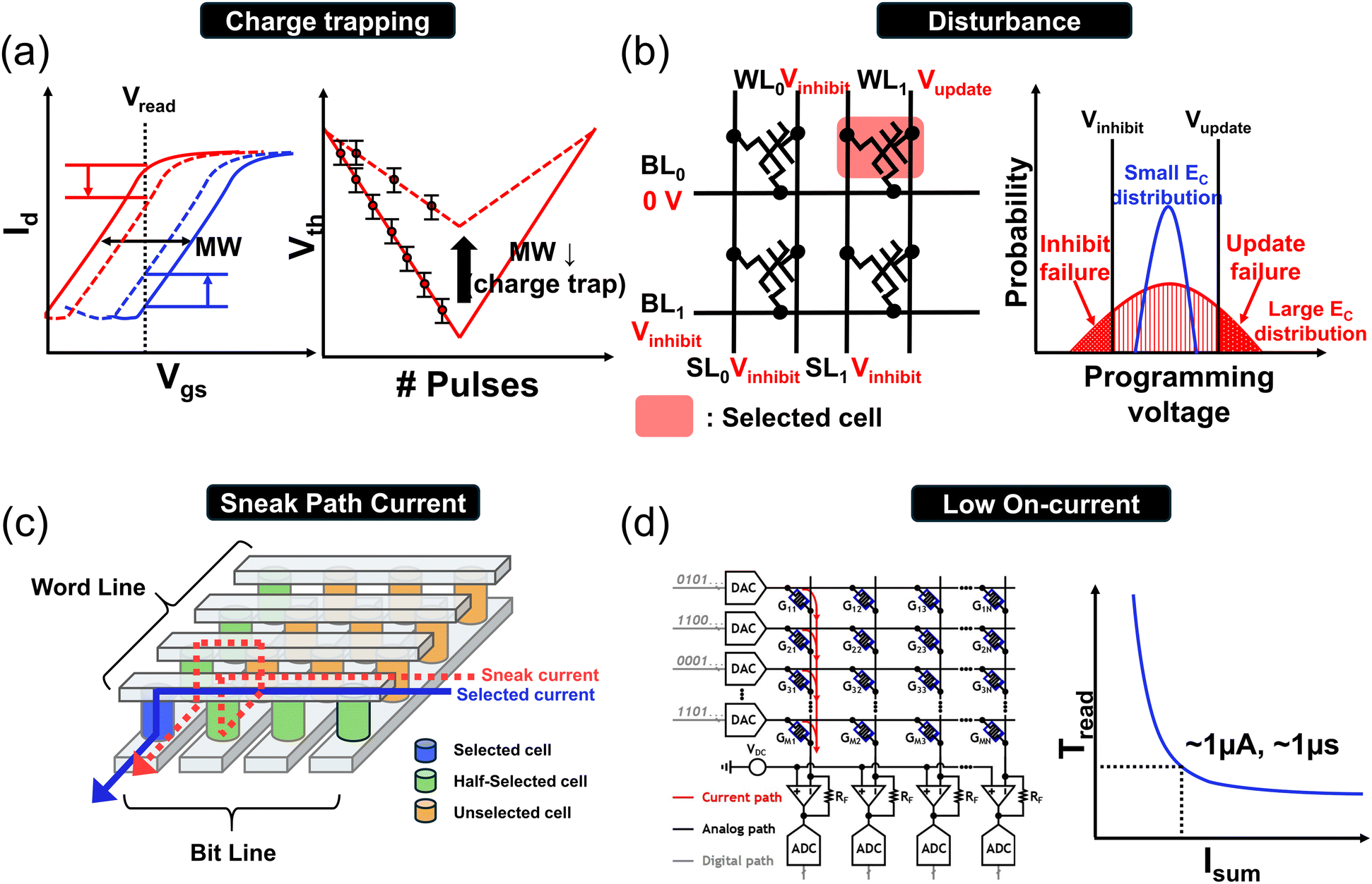 HfO 2 -based ferroelectric synaptic devices: challenges and HfO 2 -based ferroelectric synaptic devices: challenges and
