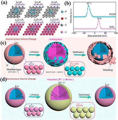 High-performance rechargeable monovalent- and bivalent-ion
