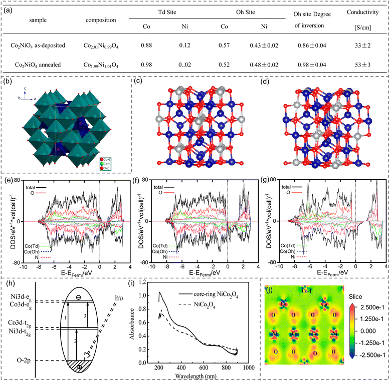 A perspective on NiCo 2 O 4 -based photocatalysts: from