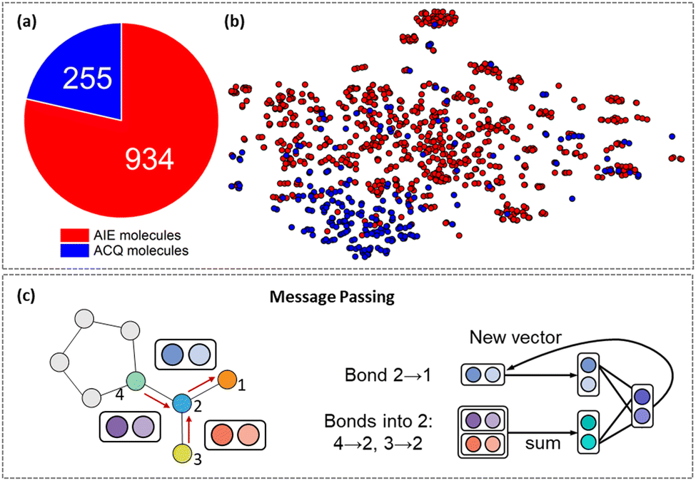 Interpretable prediction of aggregation-induced emission