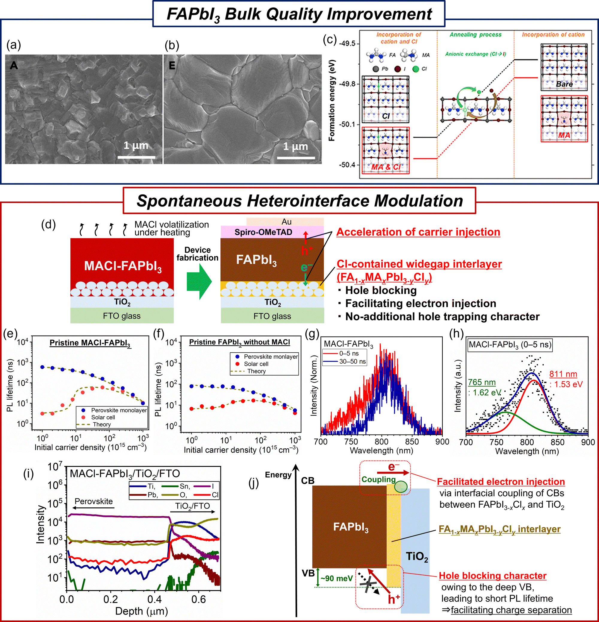 Spontaneous heterointerface modulators for perovskite solar cells