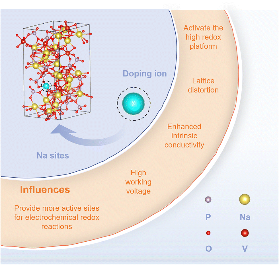 Doping regulation enables a high-performance Na 3 V 2 (PO 4 ) 3