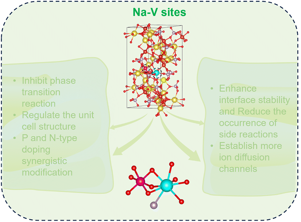 Doping regulation enables a high-performance Na 3 V 2 (PO 4 ) 3