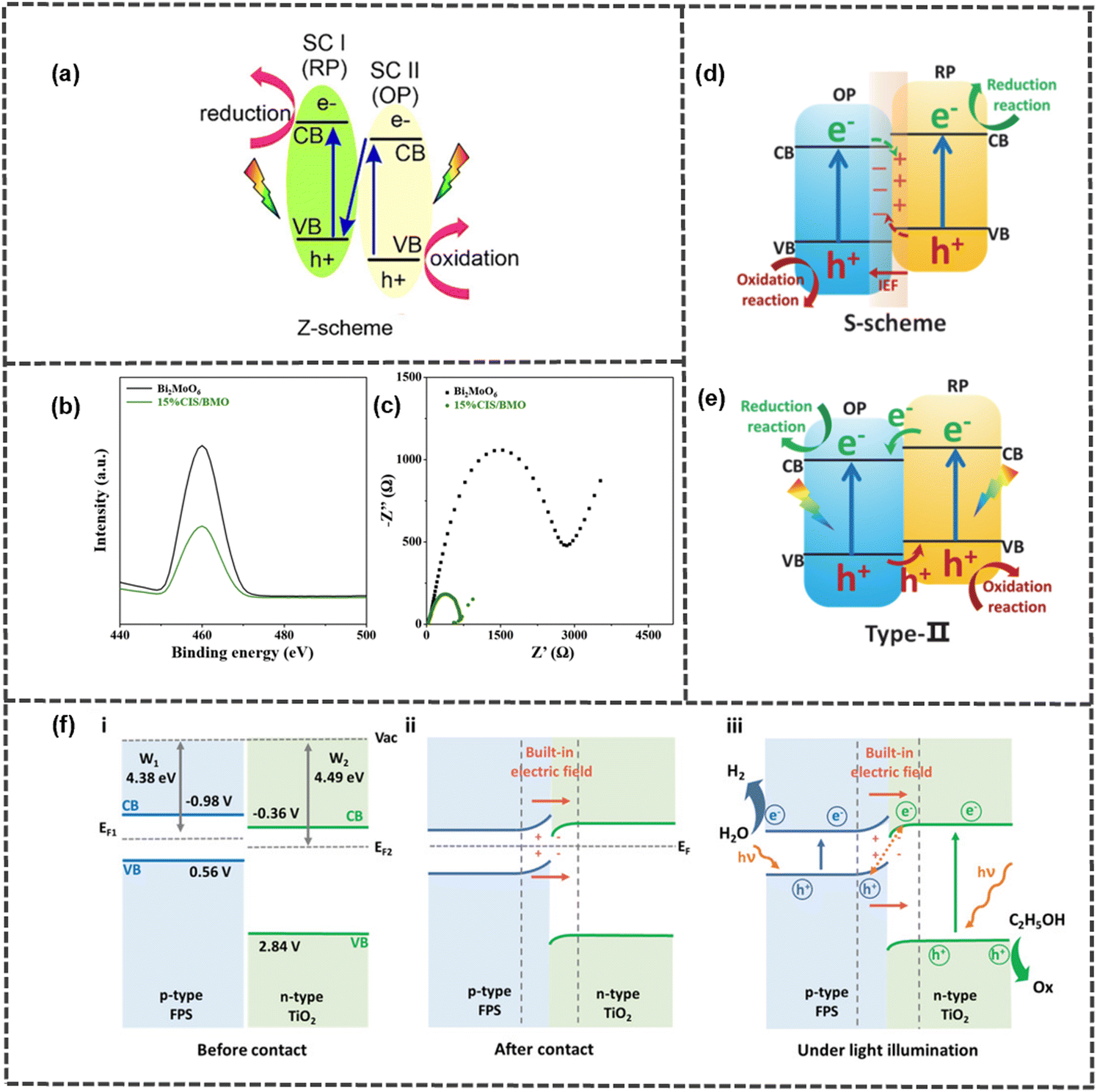 Improving the charge separation efficiencies of ternary