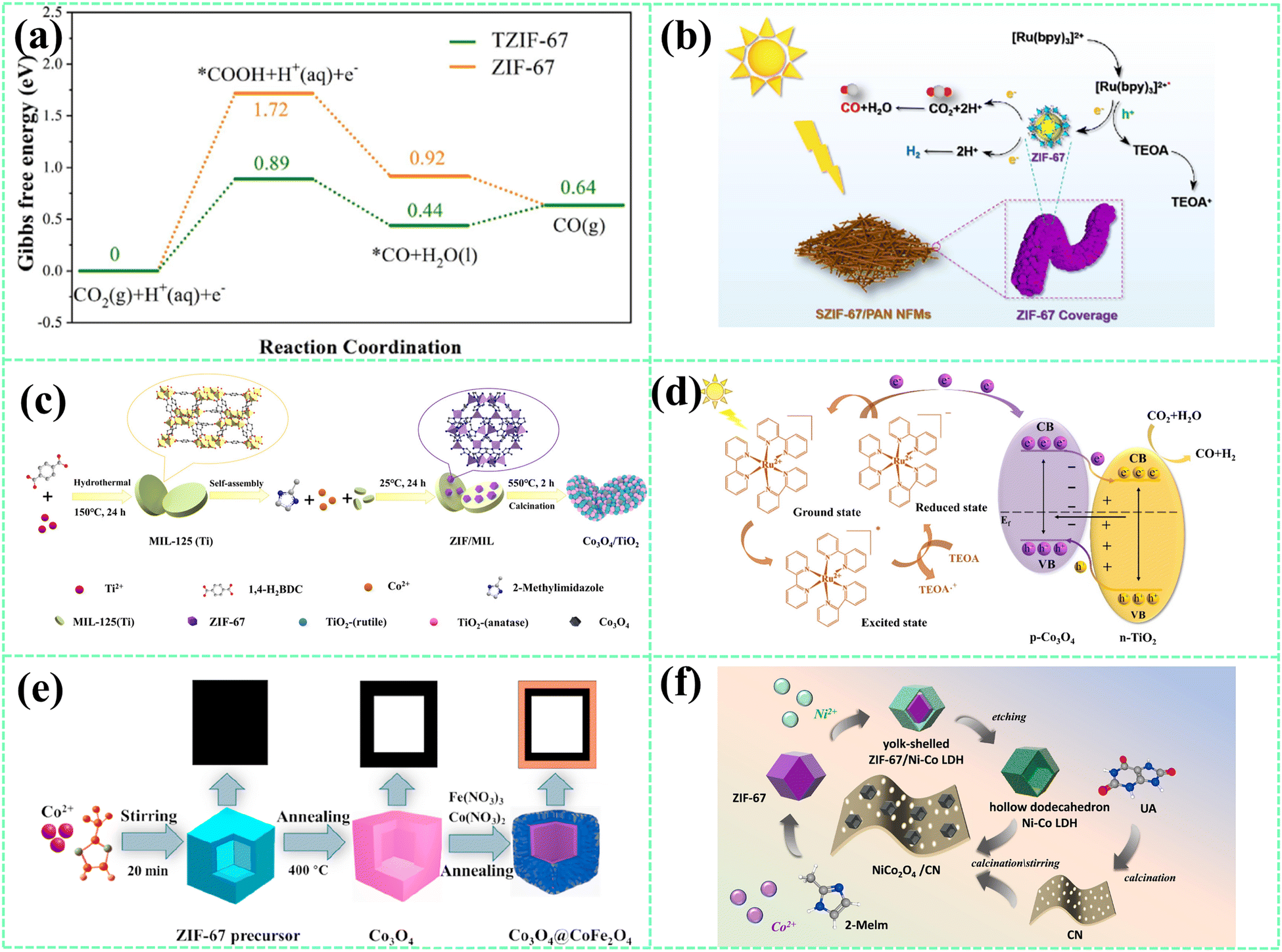 Mechanistic and structural insights into MOF-based photocatalysts
