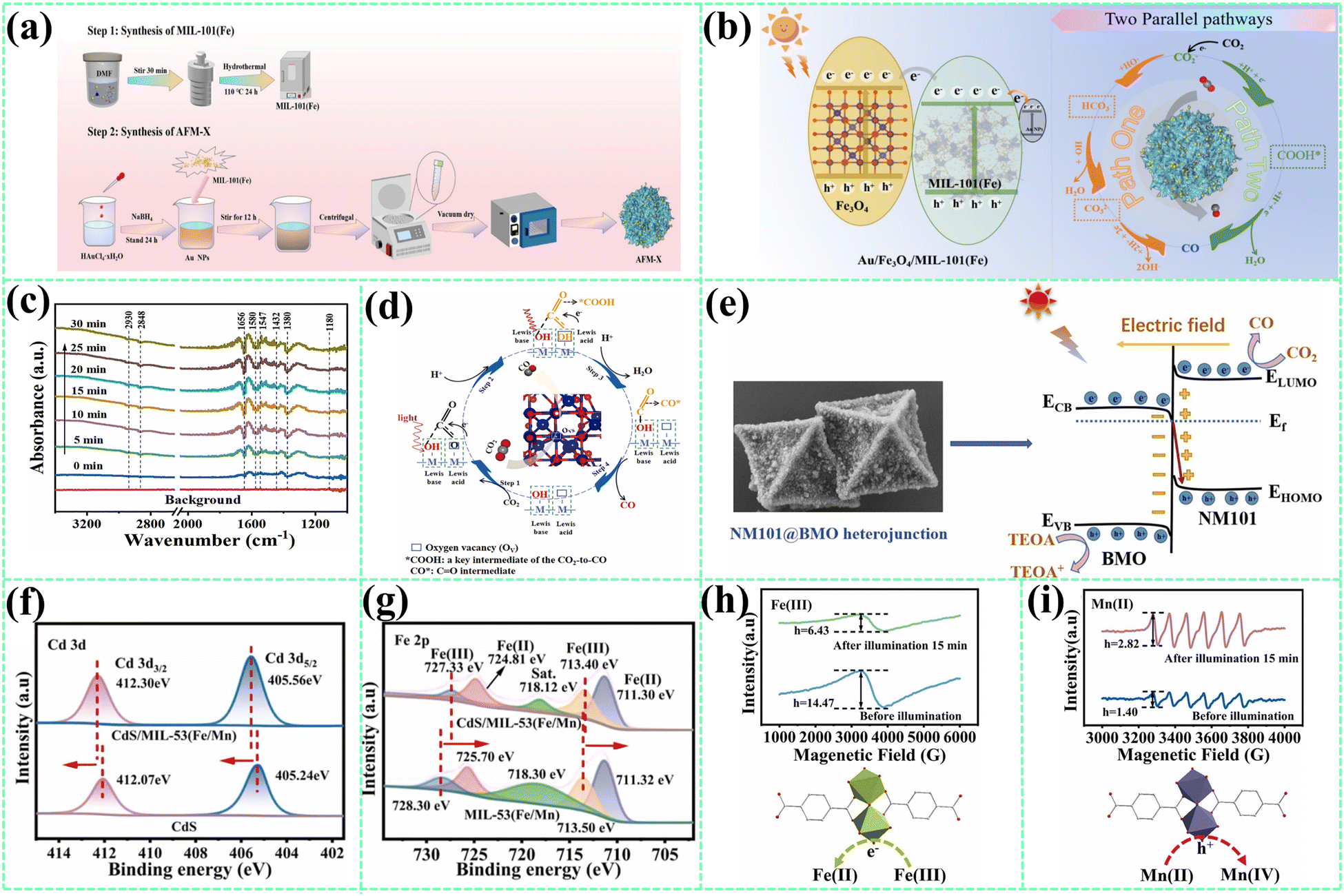 Mechanistic and structural insights into MOF-based photocatalysts