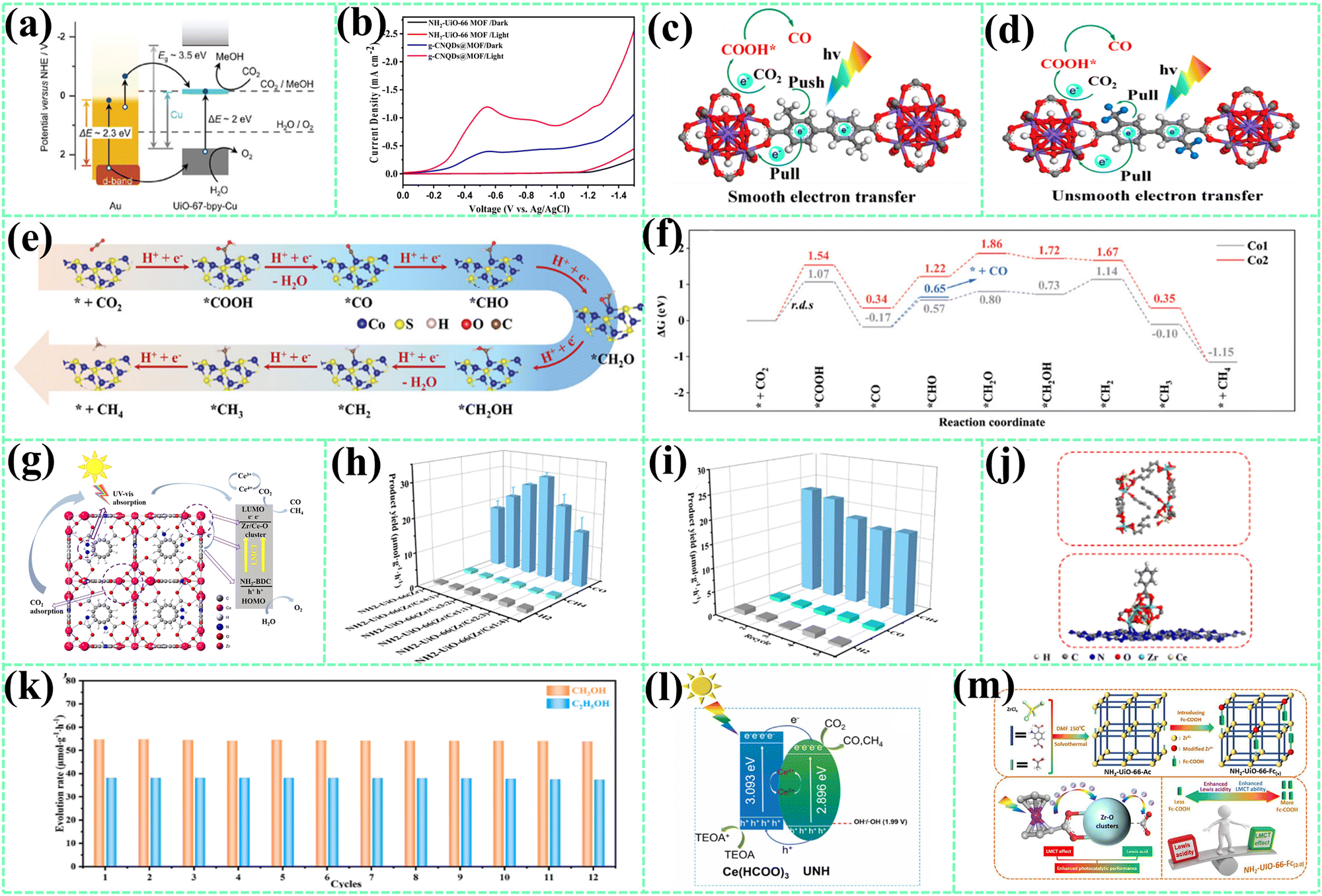Mechanistic and structural insights into MOF-based photocatalysts