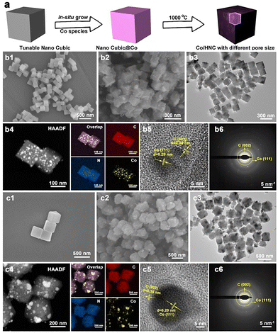 Efficient CO 2 conversion enabled by well-dispersed Co