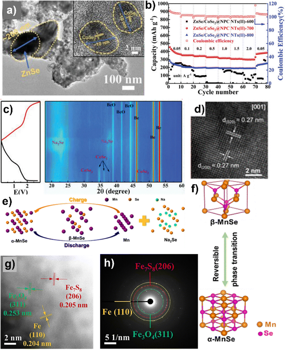 Developments and prospects of conversion reaction-based anode