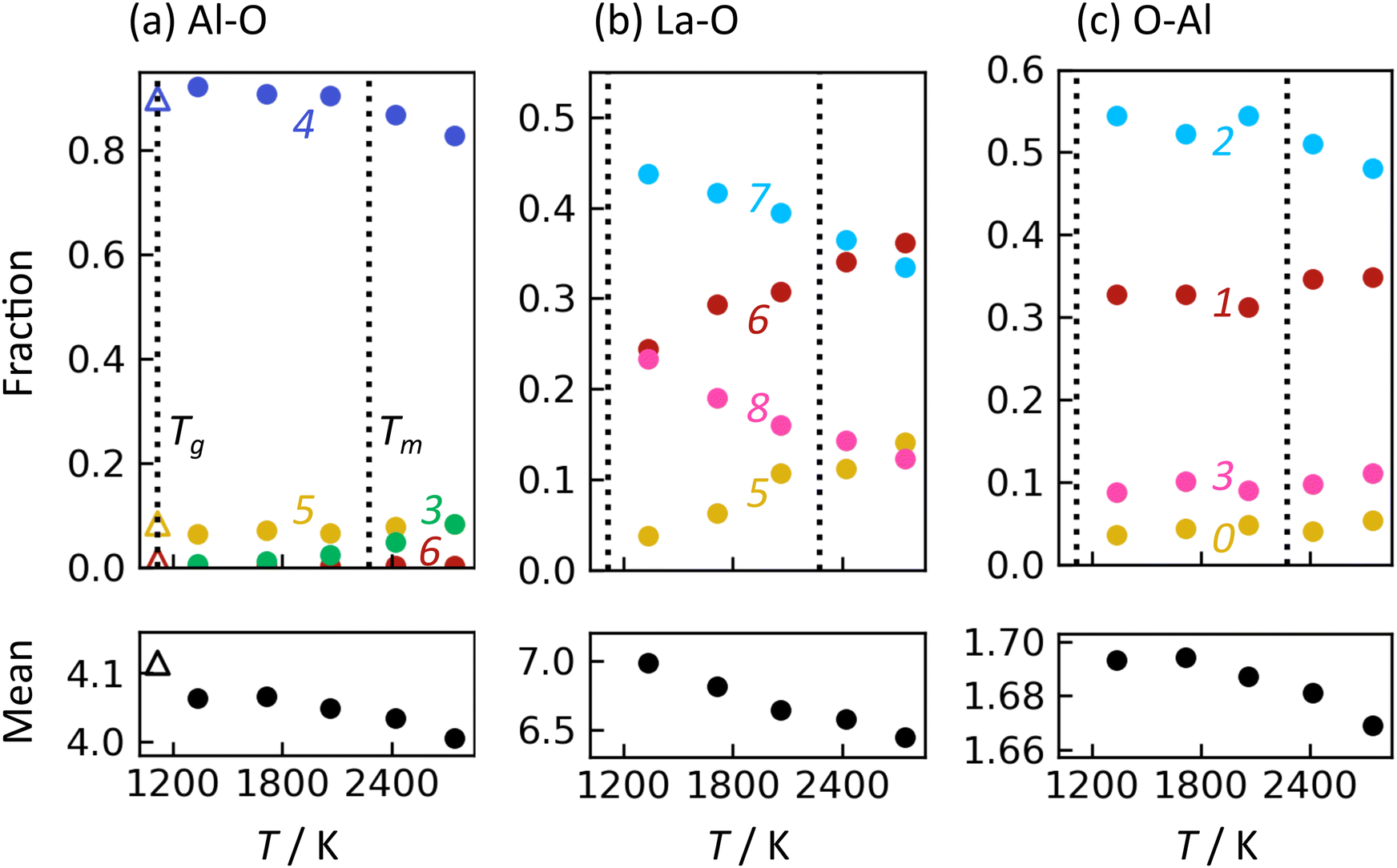 Effect of rare earth size on network structure and glass forming ...