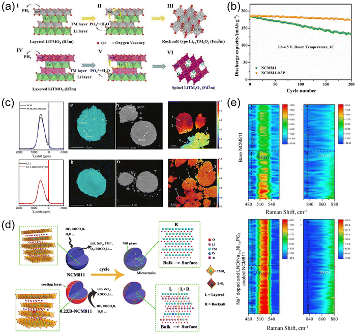 A review of Ni-based layered oxide cathode materials for alkali