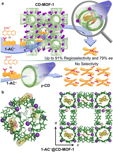 Functional crystalline porous framework materials based on