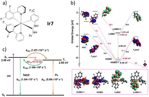 Metal complex-based TADF: design, characterization, and Metal complex-based TADF: design, characterization, and
