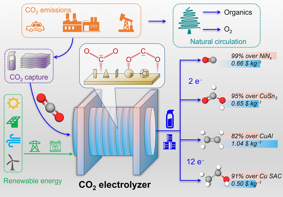 Advanced systems for enhanced CO 2 electroreduction - Chemical