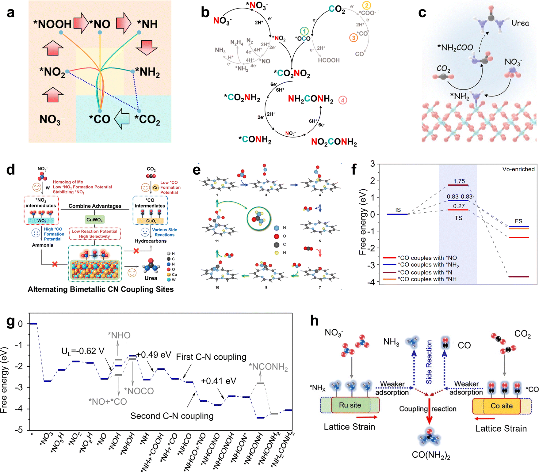Advanced systems for enhanced CO 2 electroreduction - Chemical