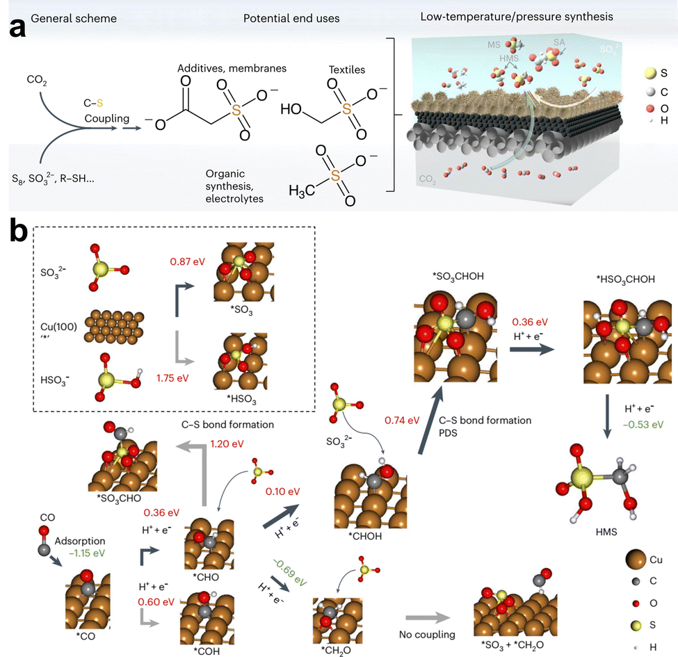 Advanced systems for enhanced CO 2 electroreduction - Chemical