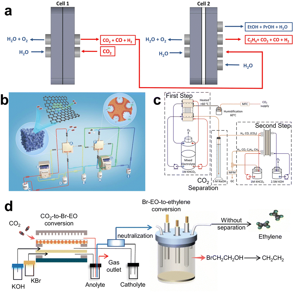 Advanced systems for enhanced CO 2 electroreduction - Chemical