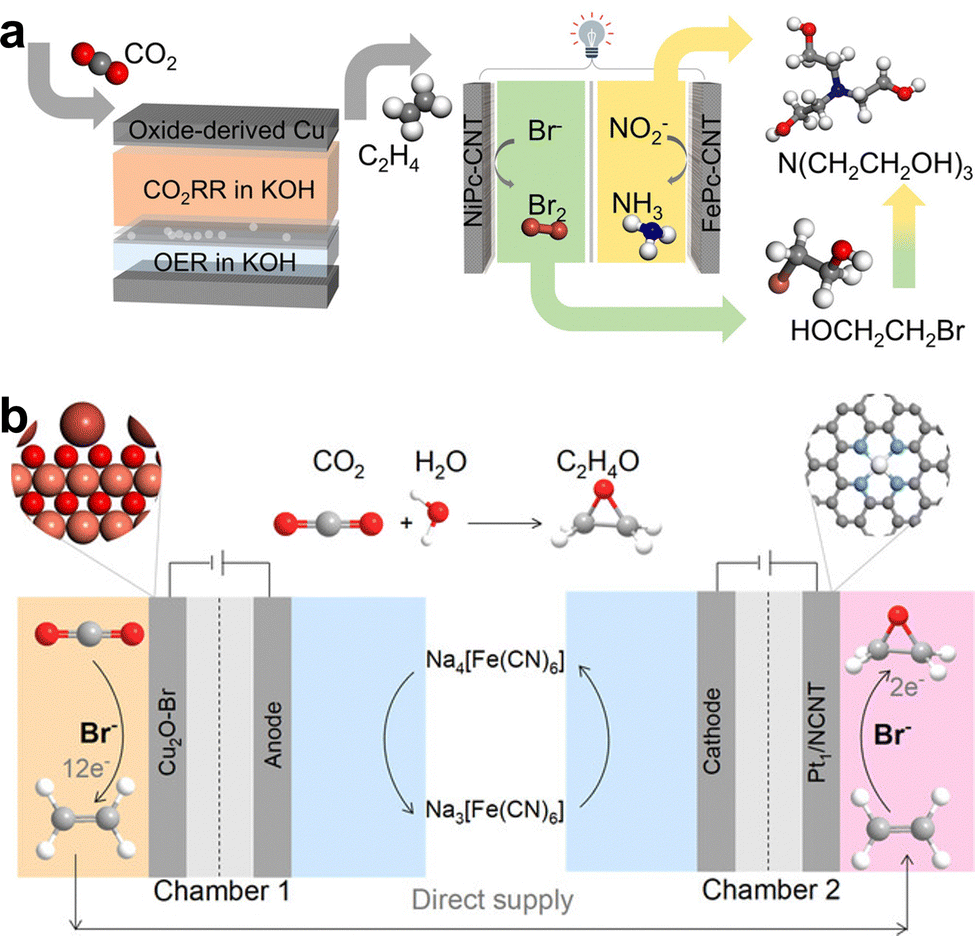 Advanced systems for enhanced CO 2 electroreduction - Chemical