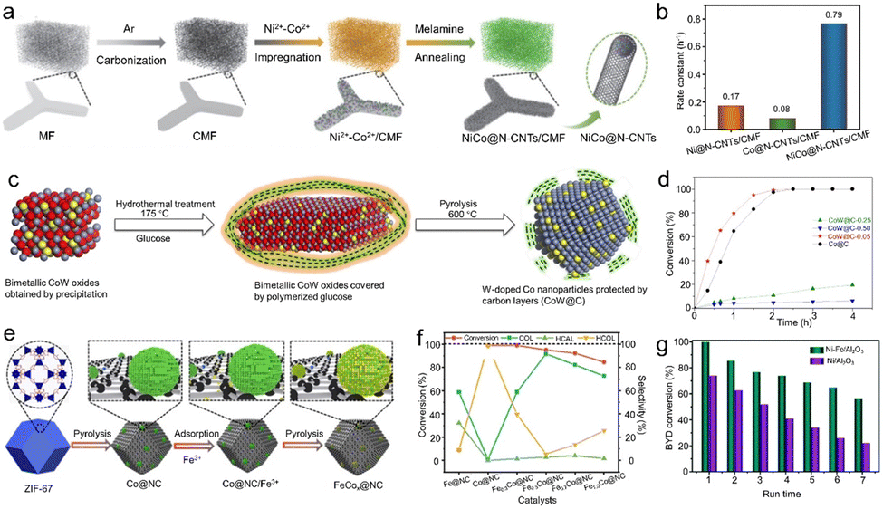 Unlocking the catalytic potential of heterogeneous