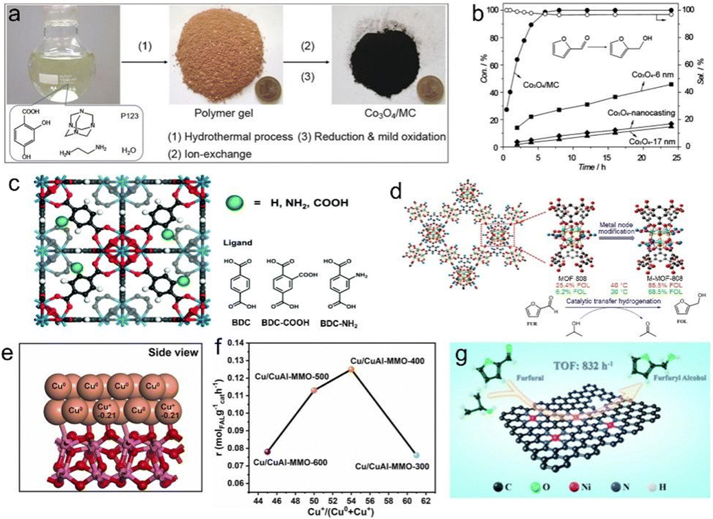 Unlocking the catalytic potential of heterogeneous nonprecious