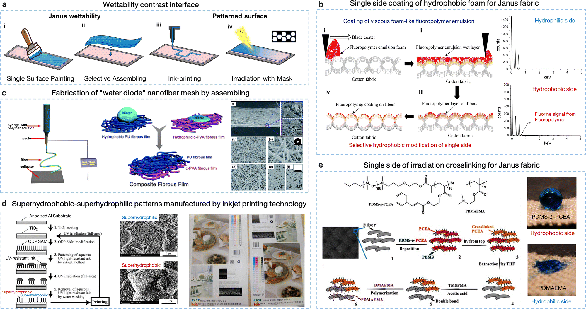 Interfacial fluid manipulation with bioinspired strategies