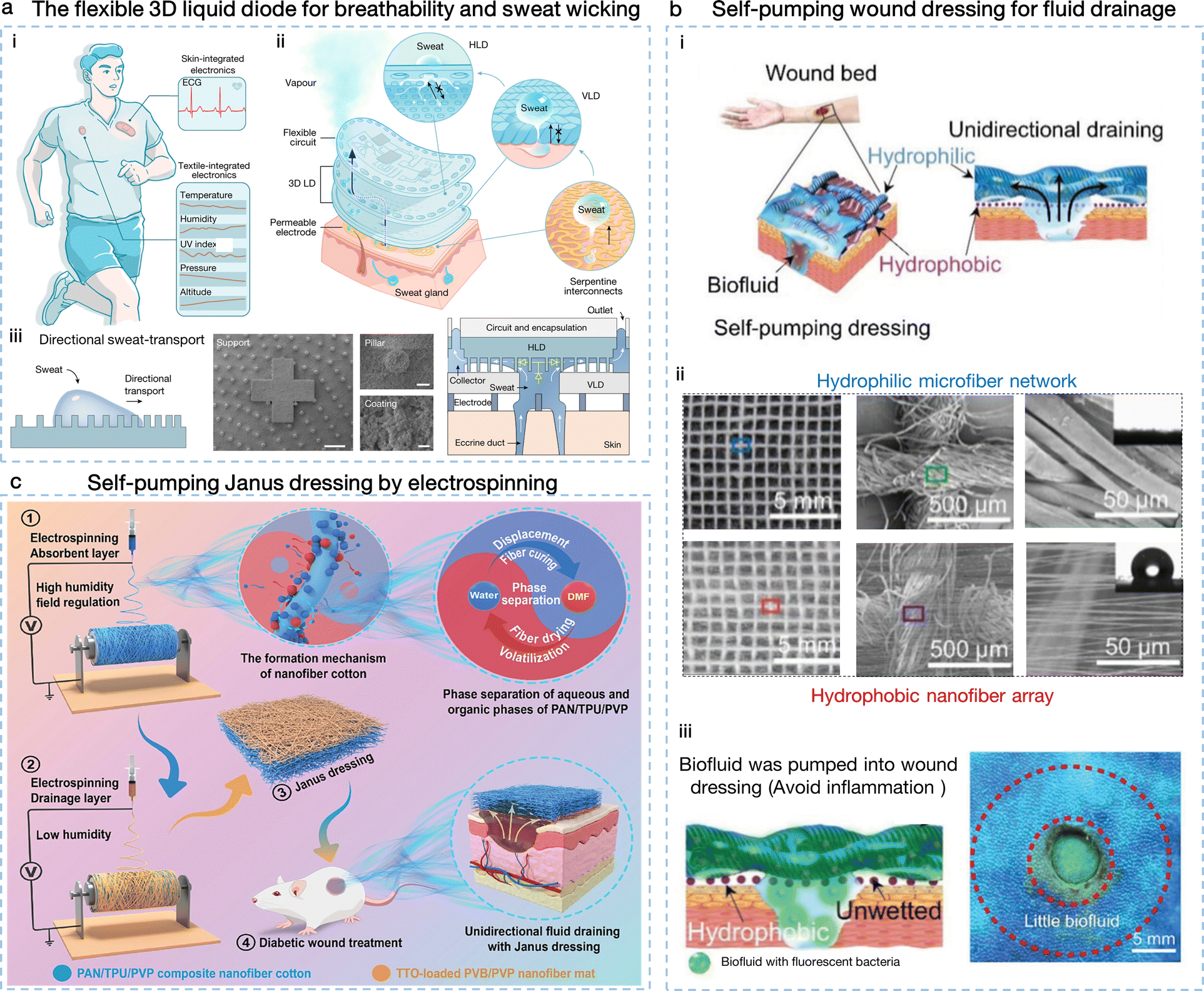 Interfacial fluid manipulation with bioinspired strategies