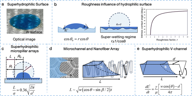 Interfacial fluid manipulation with bioinspired strategies