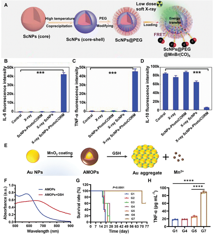 Photoactivated nanovaccines - Chemical Society Reviews (RSC